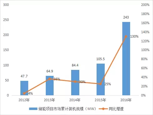 截至2017年7月，國(guó)家能源局公布的能源互聯(lián)網(wǎng)相關(guān)示范項(xiàng)目共106個(gè)。儲(chǔ)能系統(tǒng)是能源互聯(lián)網(wǎng)系統(tǒng)中的組成部分，在電力發(fā)輸配用環(huán)節(jié)中起重要作用，是支撐分布式電力及微網(wǎng)，推動(dòng)主體能源由化石能源向可再生能源更替的關(guān)鍵技術(shù)