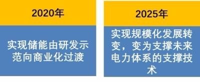 儲(chǔ)能行業(yè)一直期待著一份正式出臺(tái)的針對(duì)儲(chǔ)能領(lǐng)域的指導(dǎo)文件和價(jià)格政策。現(xiàn)在，指導(dǎo)文件出臺(tái)了，但盈利模式還得企業(yè)自己摸索想辦法