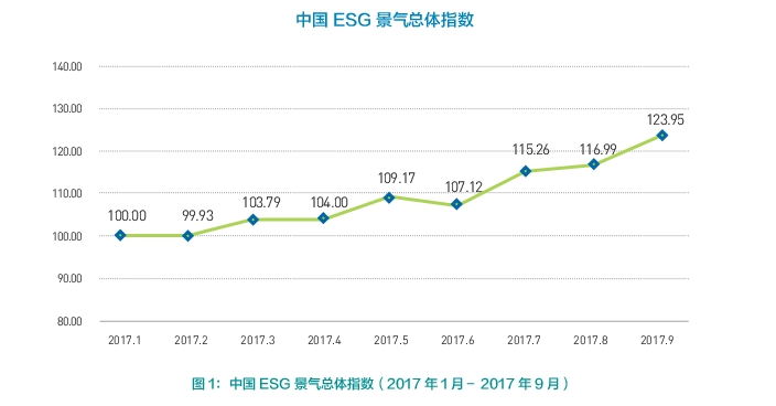
            	近日，財(cái)新傳媒發(fā)布了《9月中國(guó)ESG景氣指數(shù)》，報(bào)告顯示8月和9月中國(guó)ESG景氣指數(shù)為116.99和123.95，較2017年1-7月總體指數(shù)增速提升明顯。 綠色金融前景廣闊2017年8月、9月環(huán)境（E）指數(shù)分別錄得120.03和125.72，持續(xù)處于高位，顯示出政策和市場(chǎng)對(duì)環(huán)境及綠色因素的關(guān)注始終較高