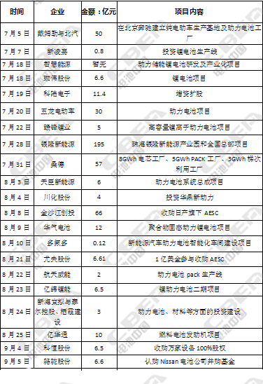 
	中國儲能網(wǎng)訊：2017年第三季度，國內(nèi)共有33項涉及動力電池的投資擴產(chǎn)項目，總計投資金額超過726億元，最高單項投資金額達(dá)到195億元。


	 


	 


	據(jù)電池中國網(wǎng)整理33個電池投資擴產(chǎn)項目中，涉及燃料電池2項，涉及兼并購事宜7項，涉及新能源汽車總成生產(chǎn)的項目共有4項，20項與動力電池企業(yè)增資擴產(chǎn)有關(guān)