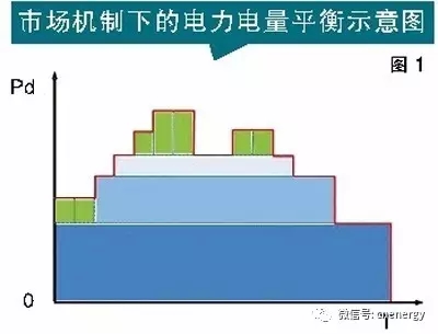 
	中國(guó)儲(chǔ)能網(wǎng)訊：《關(guān)于進(jìn)一步深化電力體制改革的若干意見(jiàn)》（中發(fā)〔2015〕9號(hào)文）印發(fā)后，電改成了業(yè)界熱議話題，尤其最近浙江省以4000萬(wàn)人民幣全球招標(biāo)電力市場(chǎng)設(shè)計(jì)與規(guī)則編制咨詢服務(wù)，更是賺足了眼球。



	浙江省初期市場(chǎng)的目標(biāo)是建立以電力現(xiàn)貨市場(chǎng)為主體、電力金融市場(chǎng)為補(bǔ)充的省級(jí)電力市場(chǎng)體系，初期市場(chǎng)擬采用全電力庫(kù)模式，計(jì)劃于2019年上半年基本建成并投入試運(yùn)行