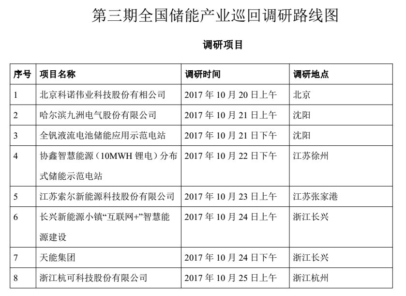 由中國(guó)化學(xué)與物理電源行業(yè)協(xié)會(huì)儲(chǔ)能應(yīng)用分會(huì)與中國(guó)儲(chǔ)能網(wǎng)聯(lián)合主辦的第一期“2017年度中國(guó)儲(chǔ)能產(chǎn)業(yè)巡回走訪調(diào)研”活動(dòng)自6月中旬正式拉開帷幕至7月初全部結(jié)束。本次活動(dòng)期間，調(diào)研團(tuán)歷經(jīng)北京、天津、河北、山東、安徽、上海、江蘇、湖南、浙江、福建、廣東等10余省市40家企業(yè)開展深入調(diào)研，近距離了解企業(yè)生產(chǎn)狀況與政策訴求，已引起業(yè)界高度關(guān)注與強(qiáng)大影響力