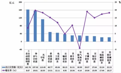 　　2017年1-7月，仪器仪表行业累计完成出口交货值764.80亿元(占机械行业6.80%)，比上年同期增加93.79亿元(占机械行业8.97%)，同比上升13.98%。 　　一、2017年1-7月仪器仪表子行业出口交货概况 　　1、2017年1一7月仪器仪表子行业出口交货值概况 　　2017年1一7月，仪器仪表行业累计完成出口交货值764.80亿元(占机械行业6.80%)，比上年同期增加93.79亿元(占机械行业8.97%)，同比上升13.98%