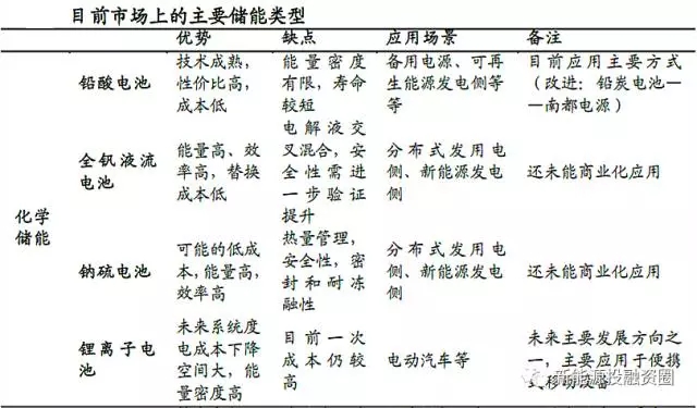 
	中國儲(chǔ)能網(wǎng)訊：伴隨著經(jīng)濟(jì)的發(fā)展，能源的需求量不斷上升，在全球石化能源緊張的今天，有效利用各種可再生能源進(jìn)行發(fā)電是實(shí)現(xiàn)未來可持續(xù)發(fā)展的必經(jīng)之路。由于風(fēng)、光等新能源本身具有的間歇性和不穩(wěn)定性，阻礙了可再生能源發(fā)電的快速發(fā)展和應(yīng)用