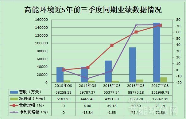 
            	高能環(huán)境近日披露前三季度業(yè)績報告顯示，2017年1-9月實現(xiàn)營業(yè)收入151,969.78萬元，同比增長71.19%；實現(xiàn)歸母凈利潤12,942.31萬元，同比增長71.89%，其中第三季度公司實現(xiàn)營業(yè)收入65,676.58萬元，同比增長91.15%；實現(xiàn)歸母凈利潤6340萬元，同比增長67.01%。2017年在環(huán)境修復業(yè)務方面實現(xiàn)高增長，同時通過收購國內危廢處置公司，進而危廢市場擴張