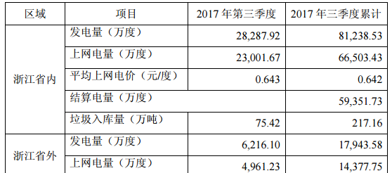 
            	2017年我國垃圾焚燒發(fā)電市場發(fā)展快速，從事生活垃圾焚燒處理項目運營并發(fā)電的偉明環(huán)保近日發(fā)布的2017年度第三季度主要經營數(shù)據(jù)公告顯示，據(jù)公司初步統(tǒng)計，2017年第三季度，公司及下屬相關子公司合計完成發(fā)電量34,504.03萬度，上網(wǎng)電量27,962.90萬度，平均上網(wǎng)電價0.645元/度，垃圾入庫量94.46萬噸。2017年公司及下屬相關子公司合計完成累計發(fā)電量99,182.10萬度，累計上網(wǎng)電量80,881.18萬度，平均上網(wǎng)電價0.645元/度，累計完成已結算電量72,1