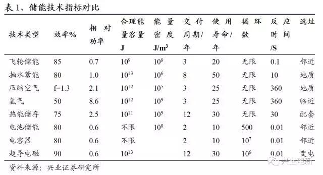 
	中國儲能網(wǎng)訊：我們在之前的科普報告中，已經(jīng)詳細(xì)介紹了多種儲能方式及系統(tǒng)，現(xiàn)在有必要對此前幾篇報告的內(nèi)容進(jìn)行一定回顧，同時對大型電能儲存情況進(jìn)行探討，對比不同儲能裝置的特征，從而能夠針對各種不同的場景，選擇最合適的儲能裝置。



	思考的問題 



	1、在已經(jīng)介紹過的幾種儲能裝置中，各自最大的特點分別是什么？



	2、當(dāng)前商業(yè)化應(yīng)用較成熟的是哪幾種裝置？



	3、各類儲能裝置如何應(yīng)用在電力生產(chǎn)、輸送和使用的各個環(huán)節(jié)？



	重要結(jié)論 



	抽水蓄能及蓄電池儲能是目前商業(yè)化程度較高的兩