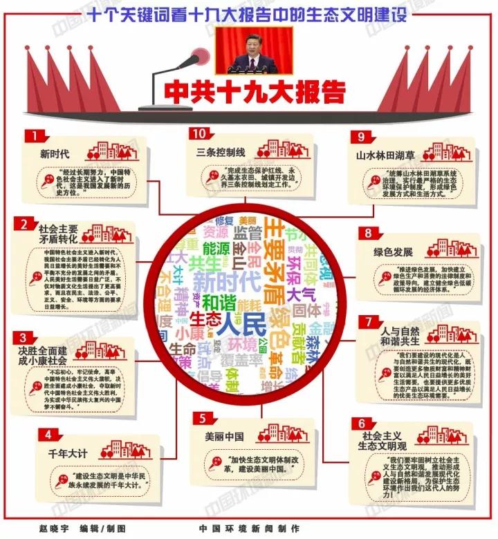 

	　　10月18日，中國共產黨第十九次全國代表大會在人民大會堂開幕。習近平總書記代表十八屆中央委員會向大會作《決勝全面建成小康社會，奪取新時代中國特色社會主義偉大勝利》報告，提出要“加快生態(tài)文明體制改革，建設美麗中國”