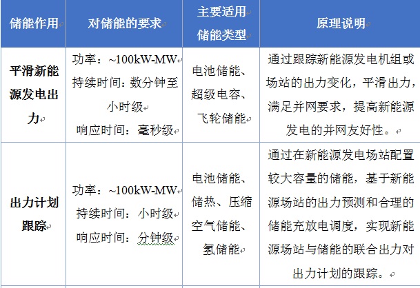 2017年10月11日，《關(guān)于促進(jìn)儲能產(chǎn)業(yè)與技術(shù)發(fā)展的指導(dǎo)意見》(以下簡稱《意見》)正式發(fā)布。指導(dǎo)意見是我國大規(guī)模儲能技術(shù)及應(yīng)用發(fā)展的首個指導(dǎo)性政策