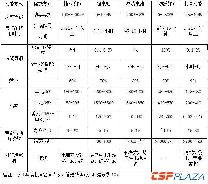 
	中國儲(chǔ)能網(wǎng)訊：近日，國家發(fā)展改革委、財(cái)政部、科學(xué)技術(shù)部、工業(yè)和信息化部和國家能源局五部委聯(lián)合發(fā)布的《關(guān)于促進(jìn)儲(chǔ)能技術(shù)與產(chǎn)業(yè)發(fā)展的指導(dǎo)意見》（簡稱《意見》）引發(fā)了能源行業(yè)從業(yè)人員的廣泛關(guān)注。



	其中，《意見》提到要集中攻關(guān)包括相變儲(chǔ)熱材料與高溫儲(chǔ)熱技術(shù)及儲(chǔ)能系統(tǒng)集成技術(shù)在內(nèi)的儲(chǔ)能技術(shù)和材料、試驗(yàn)示范一批包括大容量新型熔鹽儲(chǔ)熱裝置在內(nèi)的具有產(chǎn)業(yè)化潛力的儲(chǔ)能技術(shù)和裝備讓光熱行業(yè)從業(yè)者們也歡喜鼓舞