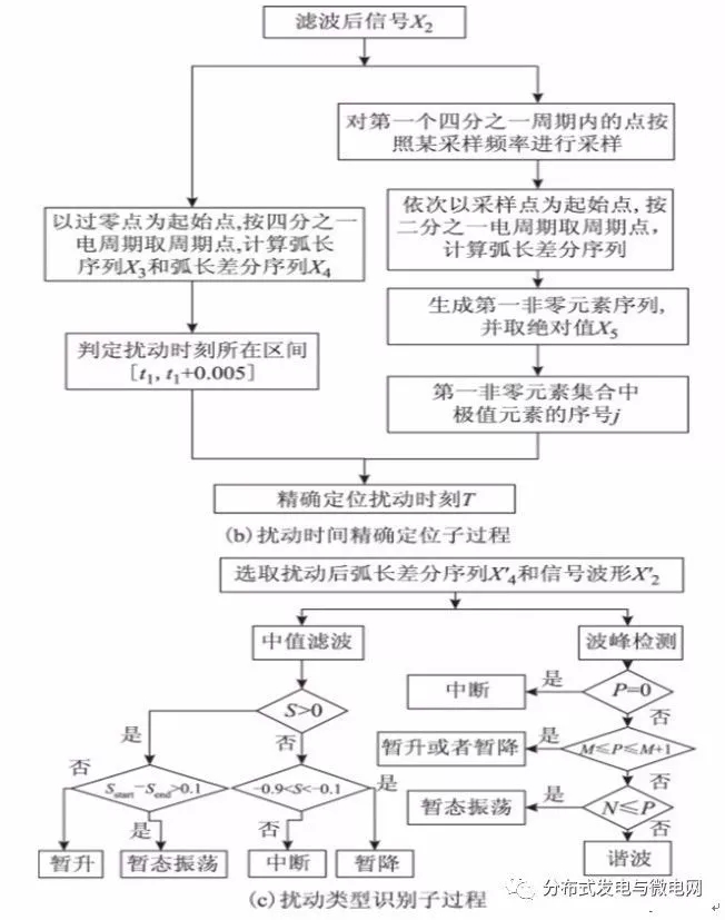
	中國儲能網(wǎng)訊：上海海事大學(xué)電氣自動化系的研究人員卓金寶、施偉鋒、蘭瑩等，在2017年第17期《電工技術(shù)學(xué)報》上撰文，針對強噪聲背景下微電網(wǎng)電能信號擾動定位和識別困難的問題,提出一種基于改進形態(tài)濾波器和弧長差分序列的擾動定位與識別方法。



	首先,將交替混合形態(tài)濾波器中的膨脹和腐蝕函數(shù)改進為均值膨脹和均值腐蝕函數(shù),再對電能擾動信號進行濾波