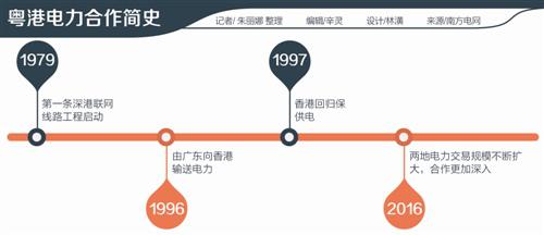 
　　对于香港这个国际大都会而言，电力供应不可或缺。在这方面，粤港合作贡献良多