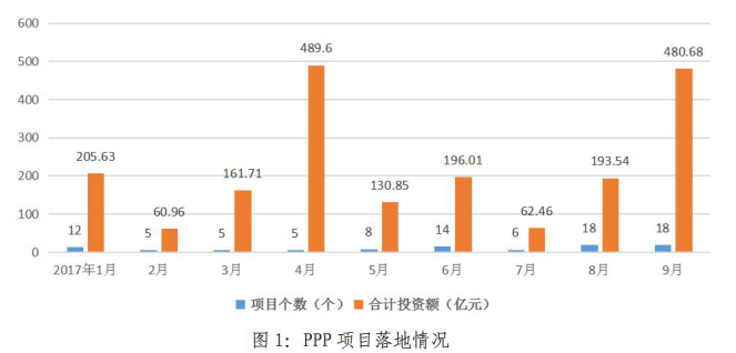 
            	自8月份以來，湖北全省PPP項(xiàng)目呈現(xiàn)出加速落地的趨勢(shì)，近兩個(gè)月的項(xiàng)目落地?cái)?shù)是前七個(gè)月平均數(shù)的兩倍多。落地項(xiàng)目區(qū)域分布繼續(xù)擴(kuò)大，湖北省除個(gè)別市區(qū)外，絕大多數(shù)市州均有一批項(xiàng)目落地