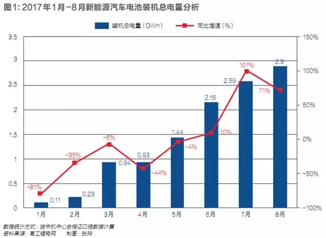 
	中國儲能網(wǎng)訊：2017年被不少動力電池業(yè)內(nèi)人士視作產(chǎn)業(yè)洗牌的一年。


	在政府補(bǔ)貼下，國內(nèi)的新能源汽車產(chǎn)業(yè)在最近幾年迎來了爆發(fā)式增長，已經(jīng)成為全球最大的新能源汽車市場