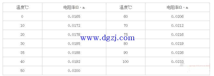
        	銅線的電阻率是多少
銅線電阻率就是指銅線電阻特性的物理量。長1米、橫截面積是1平方米的銅線在常溫下的電阻，叫做銅線電阻率