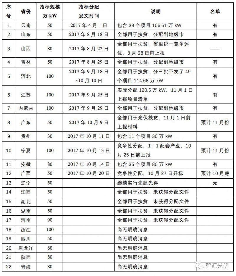 原标题：【收藏】各省2017年光伏指标分配情况            7月份，国家发改委一次性下发了2017年~2020年的光伏规模指标。 如今，还有67天2017年就结束了