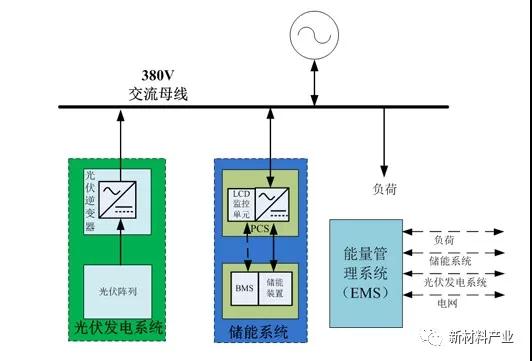 
	中國儲能網(wǎng)訊：微電網(wǎng)作為實(shí)現(xiàn)大規(guī)模分布式光伏利用的重要途徑，規(guī)劃建設(shè)分布式光儲微電網(wǎng)，可降低用能系統(tǒng)對大電網(wǎng)的依賴?？傮w來說，發(fā)展分布式光儲微電網(wǎng)的意義主要有以下4個方面：


	第一，平滑光伏發(fā)電的輸出功率波動