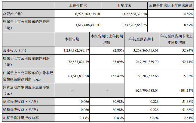 
            	盈峰環(huán)境10月25日披露三季報(bào)數(shù)據(jù)顯示，2017年前三季度實(shí)現(xiàn)營(yíng)業(yè)收入326,886.65萬(wàn)元，同比增長(zhǎng)32.94%，實(shí)現(xiàn)歸屬于上市公司股東的凈利潤(rùn)24,729.14萬(wàn)元，同比增長(zhǎng)52.14%。其中第三季度實(shí)現(xiàn)營(yíng)業(yè)收入123,418.24萬(wàn)元，同比增長(zhǎng)63.09%