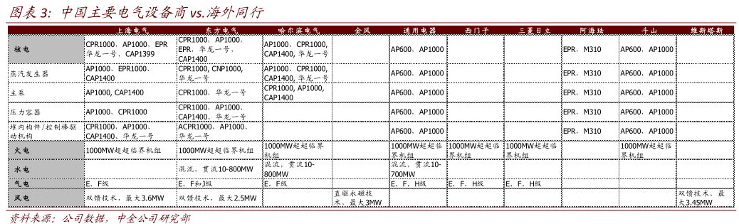 近日，中金发布研报称，虽然电气设备行业整体都通过市场换技术获得产业提升，但是机构看到，自主研发更能产生差异化优势，所以短期看生产，长期看研发。基于这一逻辑，中金看好港股市场上的两只个股：金风科技（02208）和上海电气（02727）