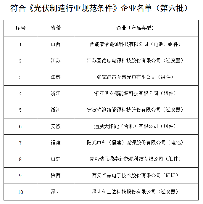 
	中國儲能網(wǎng)訊：按照《國務(wù)院關(guān)于促進(jìn)光伏產(chǎn)業(yè)健康發(fā)展的若干意見》(國發(fā)〔2013〕24號)的要求，根據(jù)《光伏制造行業(yè)規(guī)范條件》(2015年本)及《光伏制造行業(yè)規(guī)范公告管理暫行辦法》，經(jīng)企業(yè)申報、省級工業(yè)和信息化主管部門核實(shí)推薦、專家復(fù)核、網(wǎng)上公示及現(xiàn)場抽檢，現(xiàn)將符合《光伏制造行業(yè)規(guī)范條件》的第六批企業(yè)名單(見附件1)予以公告。



	蘇州愛康光電科技有限公司等6家已公告的企業(yè)，因企業(yè)工商登記變更等原因，變更其公告名稱(見附件2);六九硅業(yè)有限公司等18家已公告企業(yè)，因關(guān)停、破產(chǎn)等原因，撤銷其規(guī)范公告企