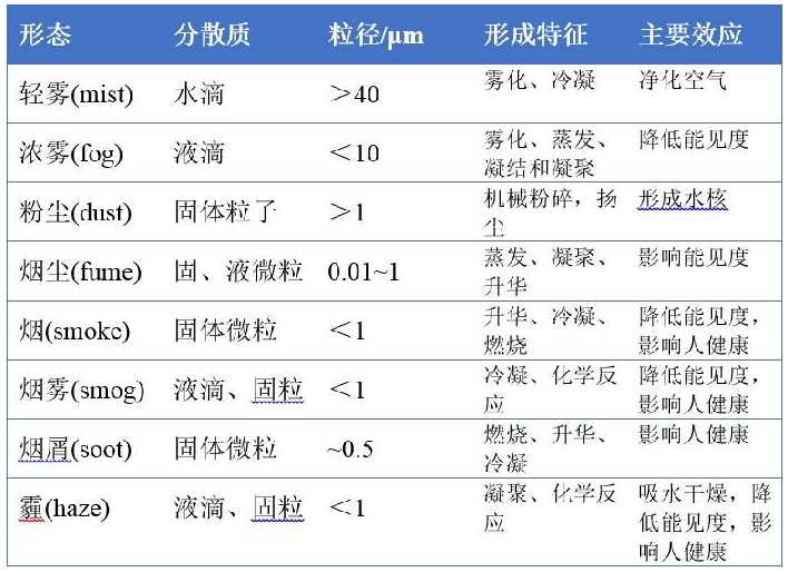 
            	1.气溶胶是什么？气溶胶（aerosol）又称气胶、烟雾质，是指固体或液体微粒均匀地悬浮于气体介质中形成的分散体系。由于粒子比气态分子大而比粗尘颗粒小，因而它们不像气态分子那样服从气体分子运动规律，但也不会像粗尘颗粒那样受地心引力作用而沉降，具有胶体性质，故称为气溶胶