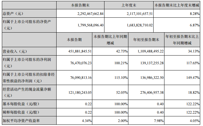 
            	魯陽(yáng)節(jié)能10月25日晚間披露的三季報(bào)顯示，公司前三季度實(shí)現(xiàn)營(yíng)業(yè)收入和歸屬于上市公司股東凈利潤(rùn)分別為110,948.85萬(wàn)元和13,913.73萬(wàn)元，分別同比增長(zhǎng)34.13%和117.65%。其中三季度實(shí)現(xiàn)的營(yíng)業(yè)收入和歸屬于上市公司股東凈利潤(rùn)分別為45,188.18萬(wàn)元和7647.01萬(wàn)元，分別同比增長(zhǎng)42.73%和100.21%