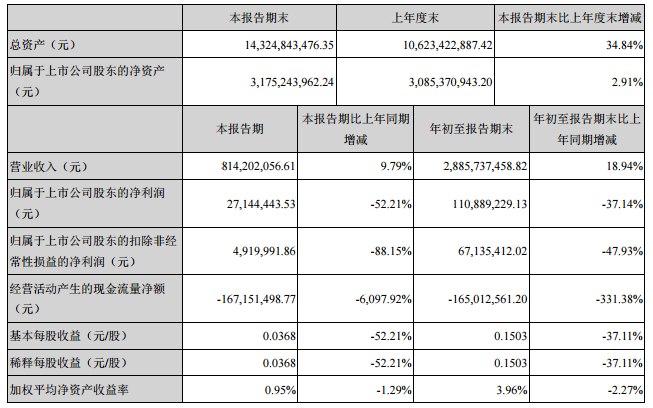 
            	10月25日晚間，華西能源披露的三季報(bào)數(shù)據(jù)顯示，2017年1-9月公司實(shí)現(xiàn)營(yíng)業(yè)收入288,573.75萬(wàn)元，同比增長(zhǎng)18.94%；實(shí)現(xiàn)歸屬于上市公司股東的凈利潤(rùn)為11,088.93萬(wàn)元，同比下滑37.14%；基本每股收益0.1503元。單季度來(lái)看，7-9月實(shí)現(xiàn)營(yíng)業(yè)收入81,420.21萬(wàn)元，同比增長(zhǎng)9.79%；實(shí)現(xiàn)歸屬于上市公司股東的凈利潤(rùn)為2714.44萬(wàn)元，同比下滑52.21%