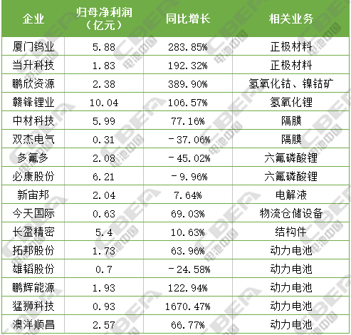 導(dǎo)讀： 從目前已經(jīng)披露的2017年三季報業(yè)績報告的鋰電池概念股來看，業(yè)績增長勢頭不改。其中，材料+設(shè)備共同驅(qū)動，科恒股份預(yù)計2017年前三季度實(shí)現(xiàn)歸母凈利潤1.35-1.55億元，同比增長2211.38%-2553.81%;其中第三季度業(yè)績預(yù)計同比增長超42倍