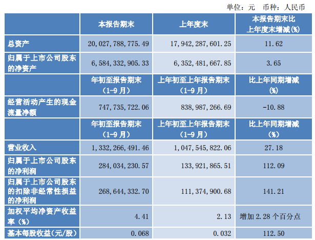 节能风电10月27日晚间公告披露三季报数据显示，2017年前三季度归属于母公司所有者的净利润为28,403.42万元，较上年同期增长112.09%；营业收入为133,226.65万元，较上年同期增长27.18%；基本每股收益为0.068元，较上年同期增112.50%。公司第三季度归属于母公司所有者的净利润为5437.56万元，上年同期亏损1595.88万元；营业收入为40,302.83万元，较上年同期增49.74%；基本每股收益为0.013元，上年同期亏损0.004元