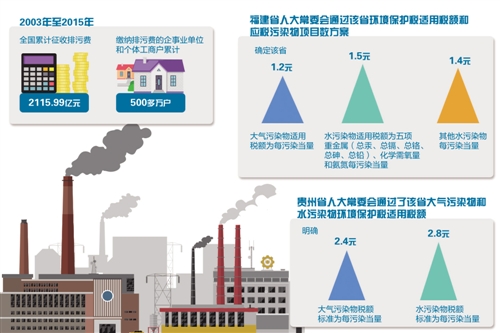 
            	推進(jìn)生態(tài)文明建設(shè)需要利用稅收這個(gè)經(jīng)濟(jì)杠桿來(lái)發(fā)揮調(diào)節(jié)作用，環(huán)境保護(hù)稅作為一個(gè)行為稅，通過(guò)使企業(yè)的外部成本內(nèi)部化，提高企業(yè)的排污成本以改變其排放行為，從而減少污染物排放，保護(hù)環(huán)境。目前，各地正緊鑼密鼓地開展環(huán)保稅征收的各項(xiàng)準(zhǔn)備工作《中華人民共和國(guó)環(huán)境保護(hù)稅法》（以下簡(jiǎn)稱環(huán)保稅法）是黨的十八屆三中全會(huì)提出“落實(shí)稅收法定原則”改革任務(wù)后制定的第一部稅法，將于2018年1月1日起正式實(shí)施