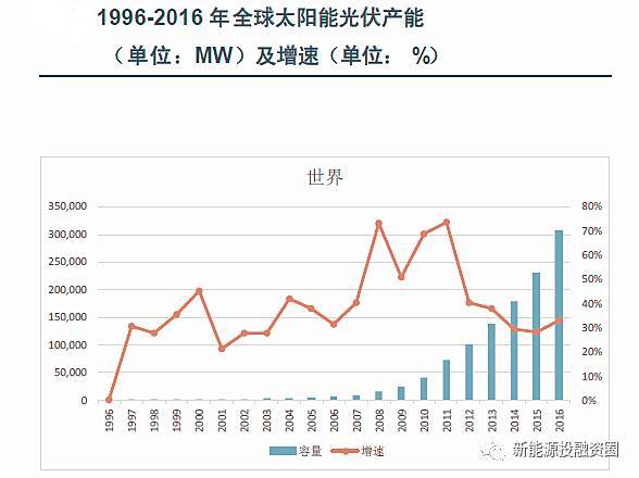 原标题：【数据】全球各区域太阳能市场发展速度            前言 2016年全球太阳能市场受到多国共同发展的影响，呈现出回暖趋势，太阳能光伏产能同比增长33%至306.5GW，全球新增装机量超过76.6GW。中国新增光伏装机量34.5GW，比上年增加了128%，占比全球市场份额的45%