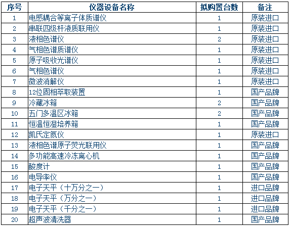 
            	民以食为天，食以安为先。近日，中国采购网发布宁县回族自治区食品药品监督管理局市级食品安全检(监)测能力建设仪器设备购置项目招标公告，拟3656.9万元采购101套仪器设备，全力保障该区食品安全