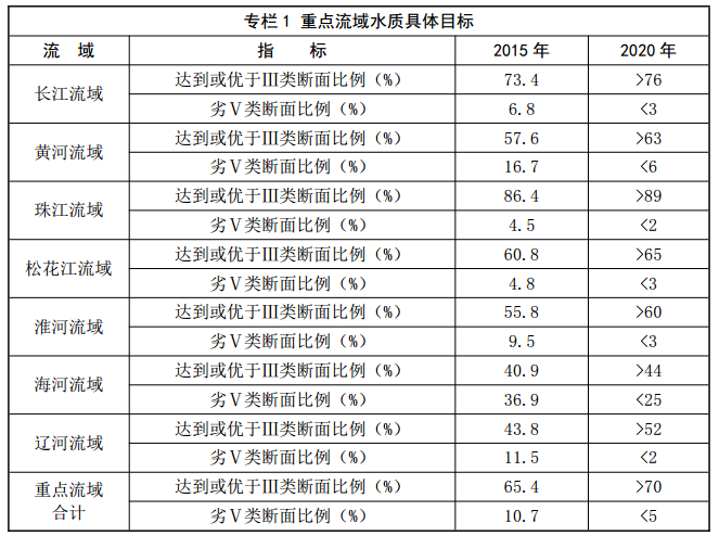 
            	近日，國家環(huán)保部、發(fā)改委、水利部聯(lián)合印發(fā)《重點流域水污染防治規(guī)劃（2016-2020年）》?！兑?guī)劃》提出，“十三五”時期中國工業(yè)化、城鎮(zhèn)化、農(nóng)業(yè)現(xiàn)代化的任務(wù)尚未完成，流域水污染防治工作的復(fù)雜性、艱巨性和長期性沒有改變，中國水環(huán)境保護(hù)仍面臨巨大壓力，水環(huán)境形勢依然嚴(yán)峻