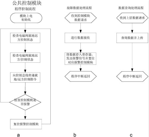 　　创意无极限，仪表大发明。今天为大家介绍一项国家发明授权专利——一种模块化气动阀门控制单元