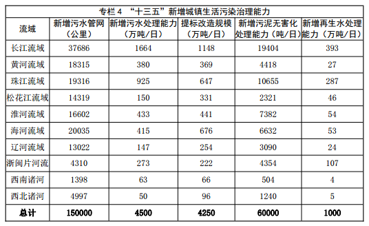 
            	繼續(xù)是《重點流域水污染防治規(guī)劃(2016-2020年)》第二部分的內(nèi)容：第三章 規(guī)劃重點任務(wù)一、工業(yè)污染防治（一）促進(jìn)產(chǎn)業(yè)轉(zhuǎn)型發(fā)展嚴(yán)格環(huán)境準(zhǔn)入。根據(jù)控制單元水質(zhì)目標(biāo)和主體功能區(qū)規(guī)劃要求，細(xì)化功能分區(qū)，實施差別化環(huán)境準(zhǔn)入政策