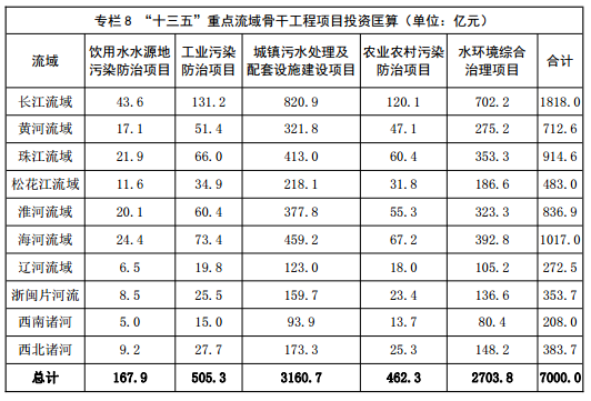 
            	繼續(xù)是《重點流域水污染防治規(guī)劃(2016-2020年)》第三部分的內(nèi)容：第四章 規(guī)劃項目建設(shè)中央和省級重點流域水污染防治規(guī)劃項目儲備庫，實施動態(tài)管理，并做好與重點流域水環(huán)境綜合治理項目儲備庫、水污染防治行動計劃項目儲備庫等已有工作的銜接。重點流域水污染防治規(guī)劃項目由各地自主推進(jìn)實施