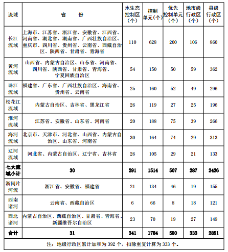 
            	繼續(xù)是《重點流域水污染防治規(guī)劃(2016-2020年)》第四部分的內(nèi)容，這是《規(guī)劃》的附件表格。附 1規(guī)劃分區(qū)統(tǒng)計表附 2規(guī)劃范圍表 
            
            
            
            	附 3 優(yōu)先控制單元分區(qū)及主要防治任務(wù)表 
            