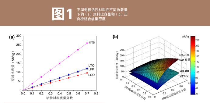 
	中国储能网讯：中科院电工研究所陈永翀教授团队最早在国内开展锂浆料电池的相关研究，并与北京好风光储能技术有限公司合作，产学研紧密结合，建立了储能技术研究团队和中试研发中心。团队目前正在建设我国第一条锂浆料电池中试线，预计2017年底将完成主体装备线建设，并推出第一代锂浆料电池样品，开展示范使用