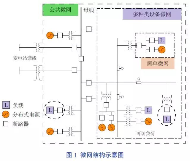 
	中国储能网讯：1智能微网的概念及其在分布式能源接入中的作用 


	随着经济和社会发展对能源需求的不断增长，分布式可再生能源发电由于靠近用户侧直接供能且便于实现多种能源形式的互补而越来越受到重视。但一方面，分布式可再生能源大量接入产生的间歇性和波动性会对电网运行和电力交易造成直接的冲击，影响电力系统的安全性和稳定性；另一方面大量不受控的分布式能源发电并网会造成电力系统不可控制和缺乏管理的局面