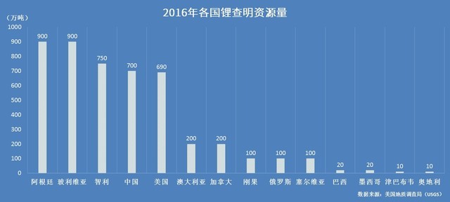 隨著電動汽車保有量的不斷提升，傳統(tǒng)的鉛酸電池由于能量密度低、不支持快充、重量大、循環(huán)次數(shù)差等等劣勢，正在逐漸被鋰電池所替代。生產(chǎn)鋰電池自然離不開大量的鋰資源，那么世界上哪個國家的鋰資源最豐富呢?
被廣泛應(yīng)用的18650鋰電芯
我們從小讀的課本中總會說中國地大物博物產(chǎn)豐饒，在鋰資源上，我國的儲量同樣巨大