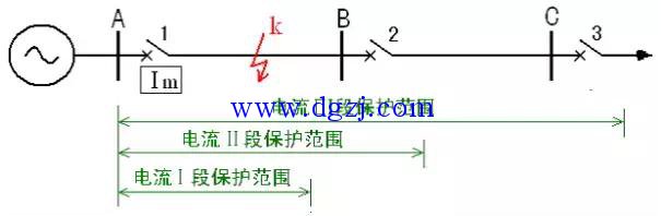 
        	什么是電流速斷保護？ 
對高壓來講，過流保護一般是對線路或設(shè)備進行過負荷及短路保護，而電流速斷一般用于短路保護。過流保護設(shè)定值往往較?。ㄒ话阒恍瓒氵^正常工作引起的電流），動作帶有一定延時;而電流速斷保護一般設(shè)定值較大，多為瞬時動作