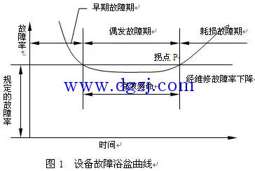 
        	設(shè)備故障率曲線 
1．1 設(shè)備故障率浴盆曲線及特點(diǎn) 
通過對設(shè)備故障進(jìn)行研究，發(fā)現(xiàn)大部分機(jī)械設(shè)備故障率曲線如圖1所示。這種故障曲線常被叫做浴盆曲線