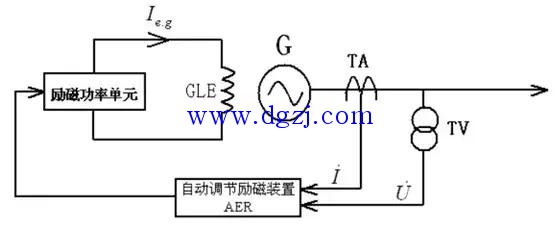 
        	由接在兩組電壓互感器二次側(cè)的低壓繼電器反應(yīng)發(fā)電機電壓降到某一定值時動作啟動強行勵磁接觸器，該接觸器的接點短接發(fā)電機勵磁回路部分磁場勵磁變阻器的電阻，增大勵磁電流以提高發(fā)電機的電勢，該裝置稱強行勵磁裝置。是提高系統(tǒng)穩(wěn)定性的措施之一，可以提高保護裝置的靈敏度