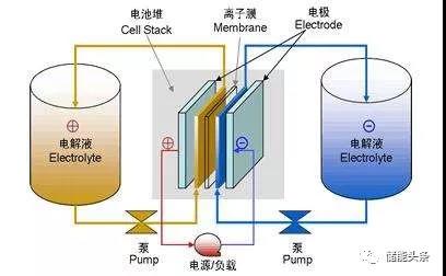 
	中國儲能網(wǎng)訊：大規(guī)模儲能技術(shù)是實現(xiàn)可再生能源普及應用的關(guān)鍵核心技術(shù)，液流電池由于具有安全性高、儲能規(guī)模大、效率高、壽命長等特點，在大規(guī)模儲能領(lǐng)域具有很好的應用前景。全釩液流電池是目前發(fā)展最為成熟的液流電池技術(shù)之一，現(xiàn)處于產(chǎn)業(yè)化示范階段