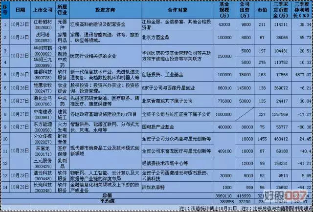 原标题：这只股背后隐藏实力超强的国字头央企 优质资产注入已现苗头            上周（10月23日—28日），沪深上市公司成立并购基金依然保持活跃，11只并购基金共有14家上市公司参与其中。这14家上市公司设立并购基金有一个普遍的特点，抱团发起设立的增多，且基金规模大，投向的多以热门高新产业为主