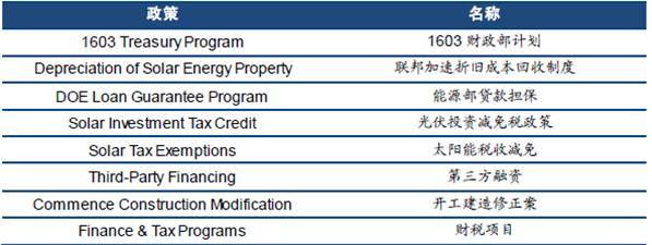 原标题：世界光伏政策汇总：海外电站开发已成趋势            前言 任何市场化行业的发展都将面临三个制约因素，其实也是市场的三因素：需求、供给和政府。需求和供给作为决定价格信号的基本自不必多说，而政府作为国家宏观经济的把控者，其对于经济的调节不仅限于货币政策和财政政策等全方位调控剂，也在于对具体行业的政策指引