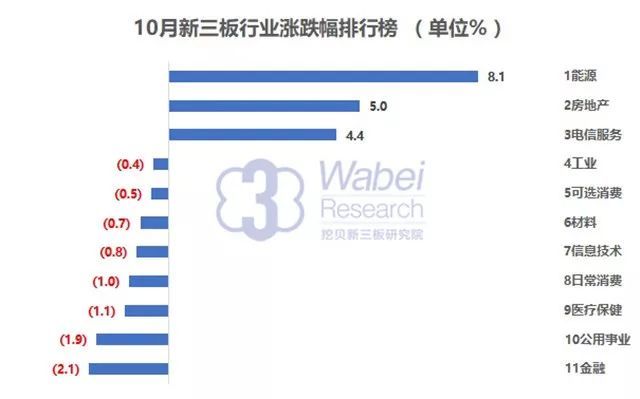原标题：三板交易 | 2017年10月新三板做市企业行业涨跌幅排行榜            来源|挖贝新三板研究院 崔学汉 10月31日，三板做市收于1008.58点，与上月基本持平。10月做市企业达1401家，有交易的企业达977家，占比69.7%；交易金额共34.21亿元