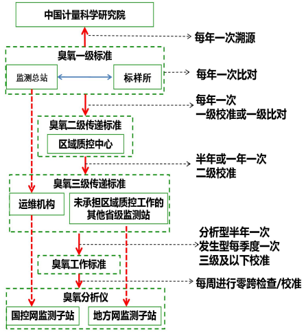 
            	近期，環(huán)保部印發(fā)的《環(huán)境空氣自動監(jiān)測臭氧標(biāo)準(zhǔn)傳遞工作實施方案（試行）》要求，規(guī)范國家環(huán)境空氣臭氧自動監(jiān)測量值溯源與傳遞工作程序，統(tǒng)一各級臭氧標(biāo)準(zhǔn)傳遞技術(shù)要求、核查技術(shù)要求和評價方法，強(qiáng)化對環(huán)境空氣自動監(jiān)測站運(yùn)行維護(hù)機(jī)構(gòu)（以下簡稱運(yùn)維機(jī)構(gòu)）臭氧標(biāo)準(zhǔn)傳遞工作監(jiān)督，保證臭氧標(biāo)準(zhǔn)的溯源性和監(jiān)測數(shù)據(jù)的準(zhǔn)確性、可比性。全文如下：環(huán)境保護(hù)部辦公廳函環(huán)辦監(jiān)測函[2017]1620號關(guān)于印發(fā)《環(huán)境空氣自動監(jiān)測臭氧標(biāo)準(zhǔn)傳遞工作實施方案（試行）》的通知各省、自治區(qū)、直轄市環(huán)境保護(hù)廳（局），新疆生產(chǎn)建