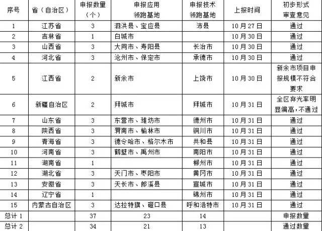 
	中國儲能網(wǎng)訊：為保障領(lǐng)跑基地優(yōu)選工作公平、公正、公開，國家能源局今日首次面向全國公示15個?。ㄗ灾螀^(qū)）正式提交的共37個光伏發(fā)電領(lǐng)跑基地申報材料，其中包含23個應(yīng)用領(lǐng)跑基地和14個技術(shù)領(lǐng)跑基地。這其中共有14個?。ㄗ灾螀^(qū)）的34個光伏發(fā)電領(lǐng)跑基地通過了初步形式審查，其中包含21個應(yīng)用領(lǐng)跑基地和13個技術(shù)領(lǐng)跑基地