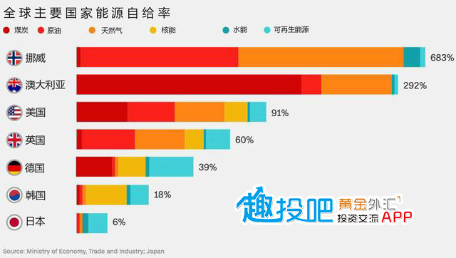 原标题：日本欲借可燃冰破能源危机，看上它的大国还很多            日本是全球知名的能源“穷国”，能源自给率低下，其发电用到的煤炭等能源一向是依赖进口。福岛核事故之后，本可利用的核反应堆也被搁置